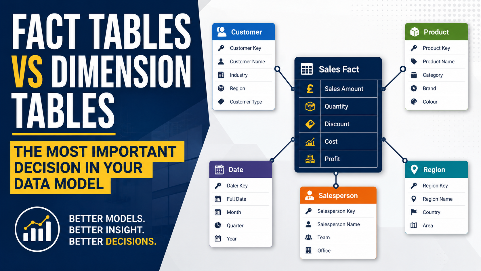 Fact Tables vs Dimension Tables